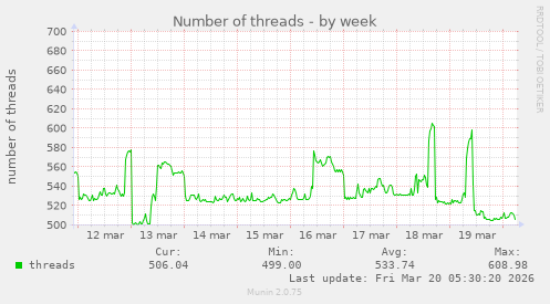 Number of threads