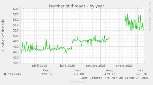 Number of threads