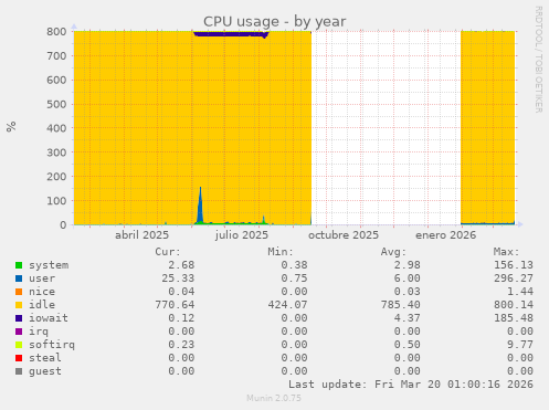 CPU usage