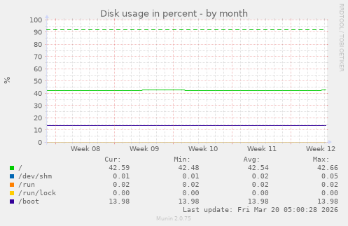 Disk usage in percent