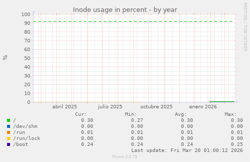 Inode usage in percent