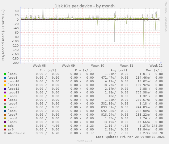 Disk IOs per device