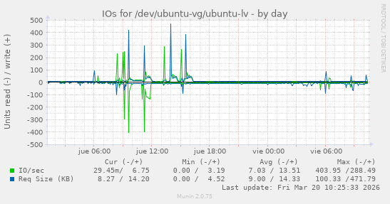 IOs for /dev/ubuntu-vg/ubuntu-lv