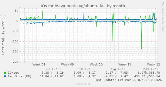 IOs for /dev/ubuntu-vg/ubuntu-lv