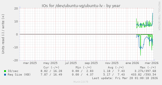 IOs for /dev/ubuntu-vg/ubuntu-lv