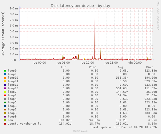 Disk latency per device