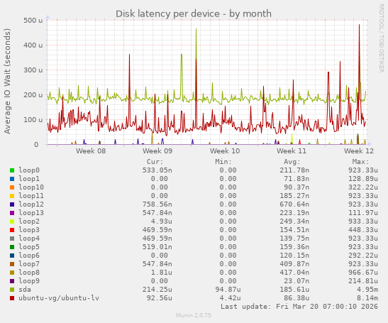 Disk latency per device