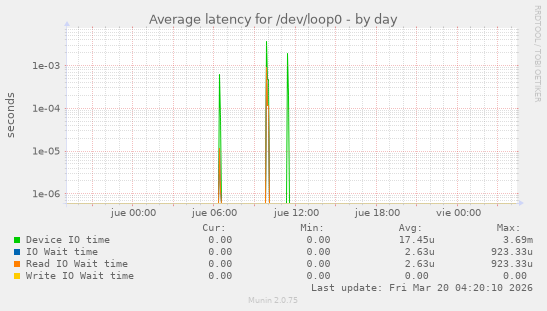 Average latency for /dev/loop0