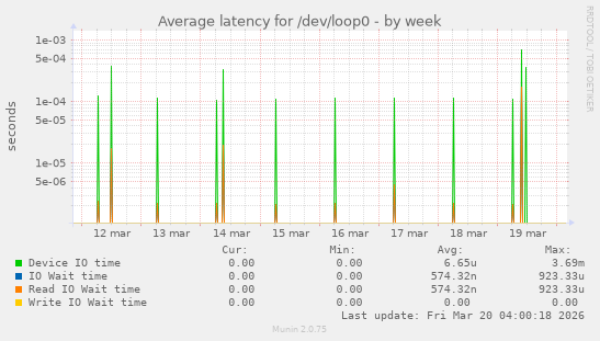 Average latency for /dev/loop0