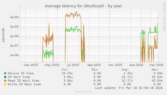 Average latency for /dev/loop0