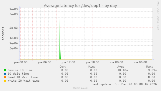 Average latency for /dev/loop1