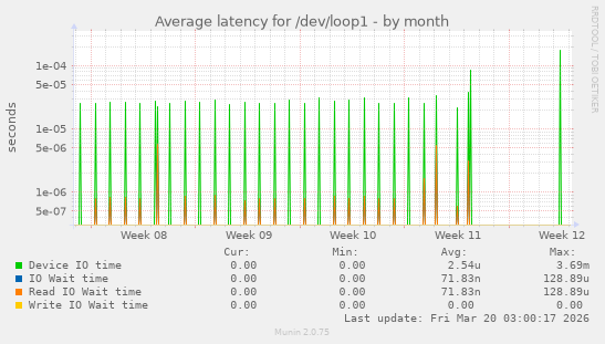 Average latency for /dev/loop1