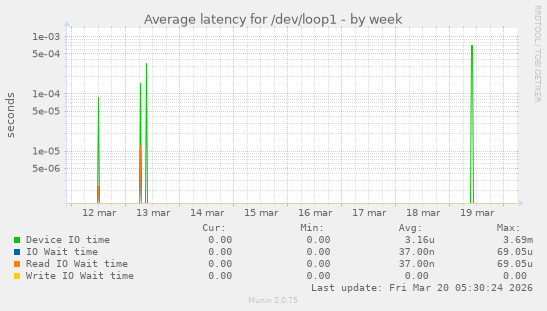 Average latency for /dev/loop1
