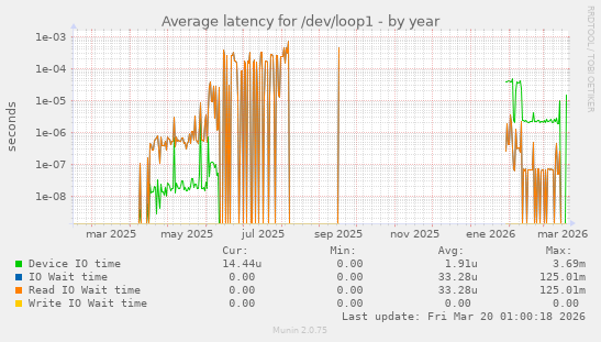 Average latency for /dev/loop1