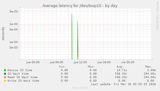 Average latency for /dev/loop10