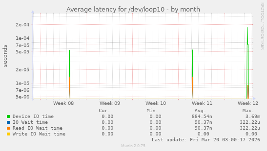 Average latency for /dev/loop10