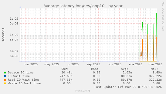 Average latency for /dev/loop10