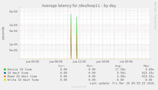Average latency for /dev/loop11