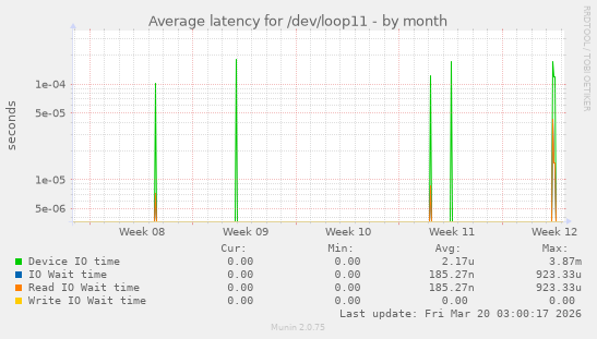 Average latency for /dev/loop11