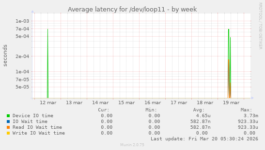 Average latency for /dev/loop11