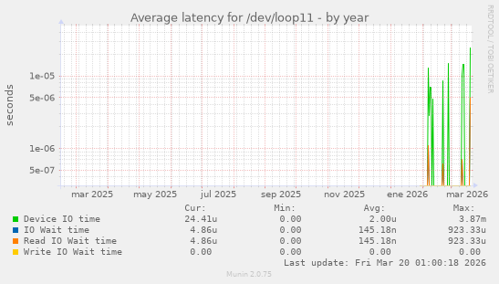 Average latency for /dev/loop11