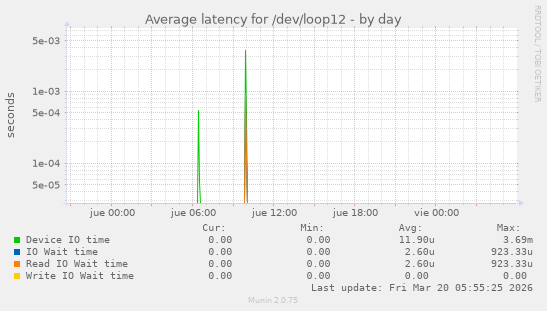 Average latency for /dev/loop12