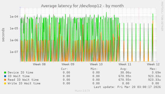 Average latency for /dev/loop12