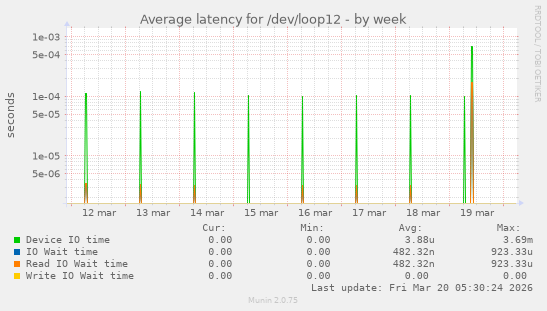 Average latency for /dev/loop12