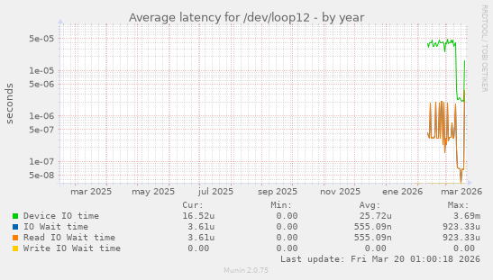 Average latency for /dev/loop12