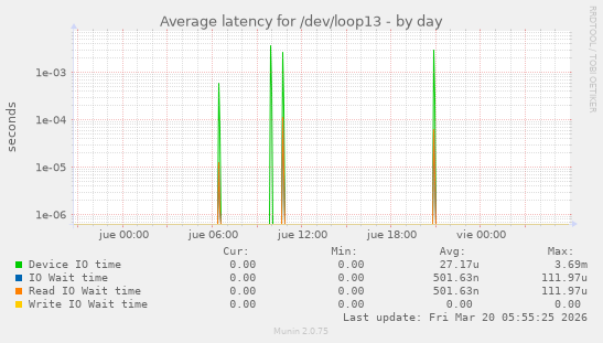 Average latency for /dev/loop13