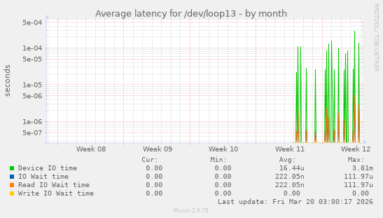 Average latency for /dev/loop13