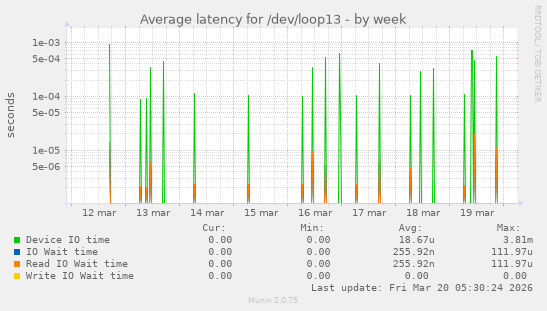 Average latency for /dev/loop13