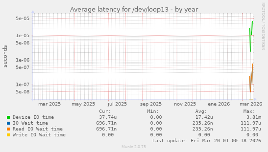 Average latency for /dev/loop13