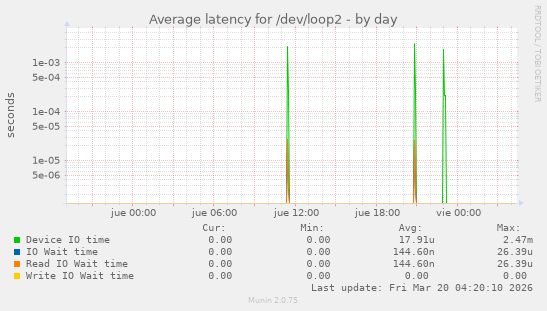 Average latency for /dev/loop2