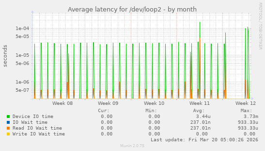 Average latency for /dev/loop2