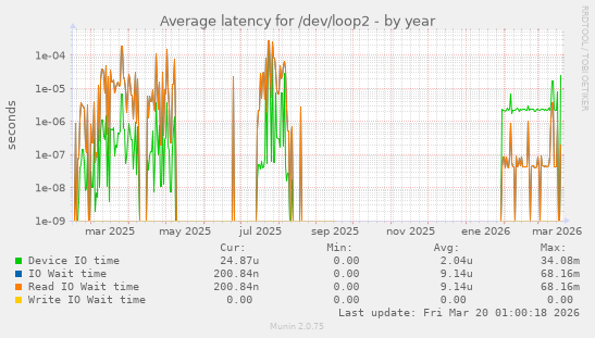 Average latency for /dev/loop2