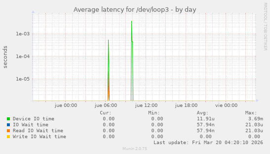 Average latency for /dev/loop3