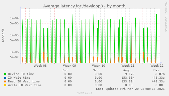 Average latency for /dev/loop3