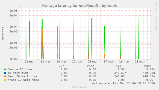 Average latency for /dev/loop3