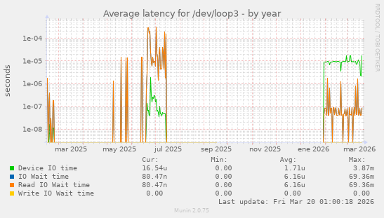 Average latency for /dev/loop3