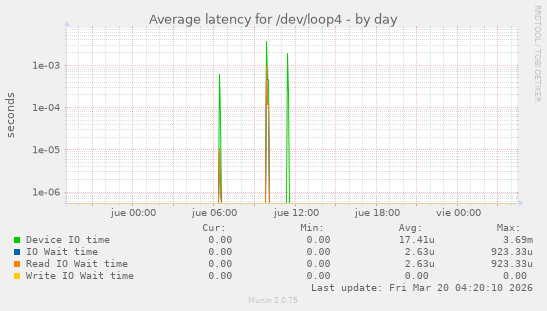 Average latency for /dev/loop4