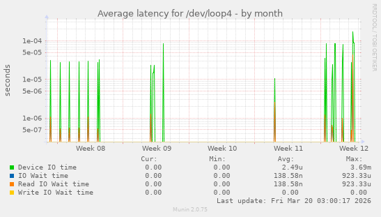 Average latency for /dev/loop4