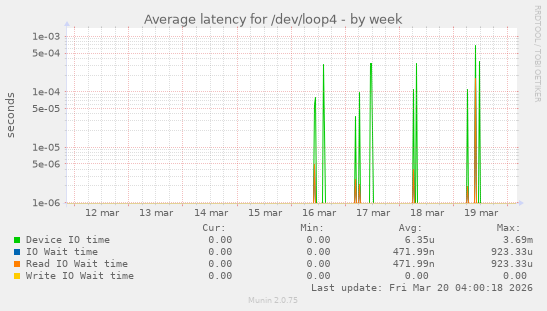 Average latency for /dev/loop4