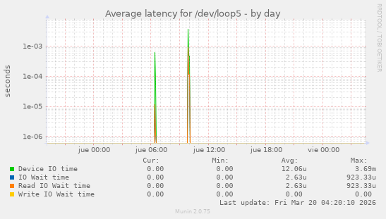 Average latency for /dev/loop5