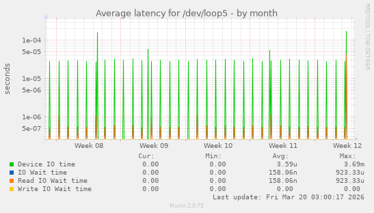 Average latency for /dev/loop5