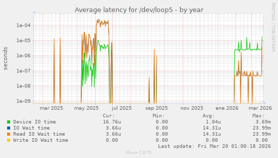 Average latency for /dev/loop5