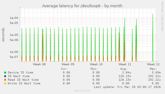 Average latency for /dev/loop6