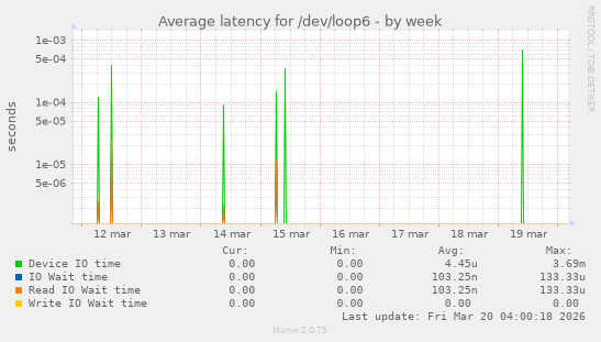 Average latency for /dev/loop6