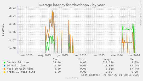 Average latency for /dev/loop6