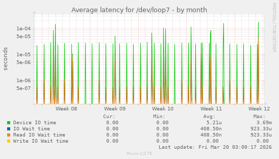 Average latency for /dev/loop7